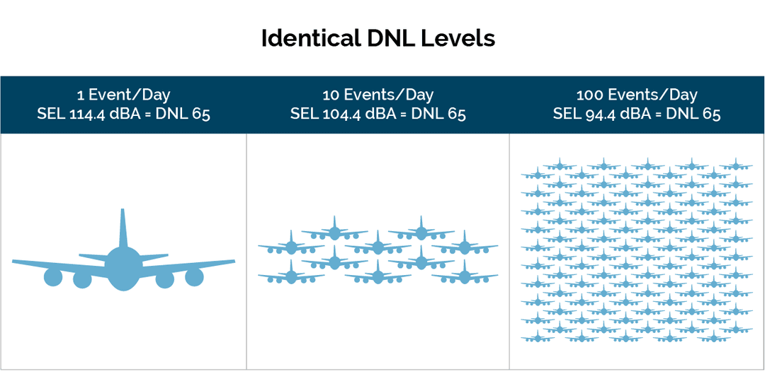 DNL metric FAA