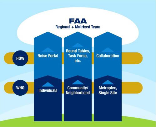 FAA Community Engagement Strategy