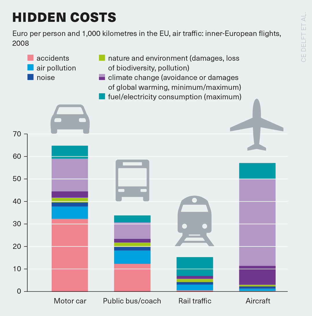 Hidden Costs of Aviation Emissions