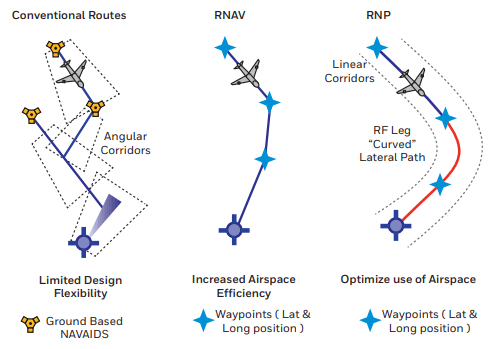 NAVAIDS vs PBN