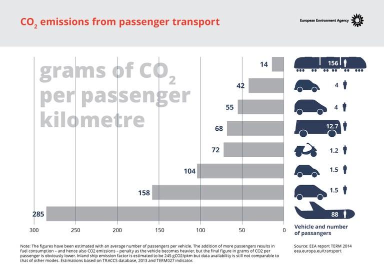 Rail vs Planes