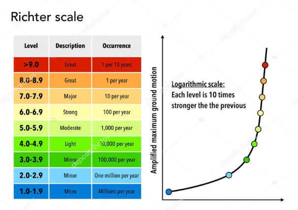 Richter scale