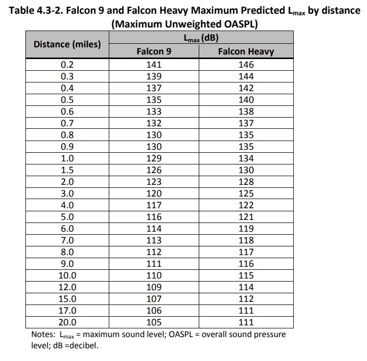 Space X Unweighted Sound Chart Over Distance