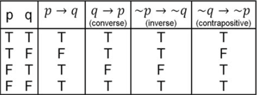 Truth Table Deductive Reasoning