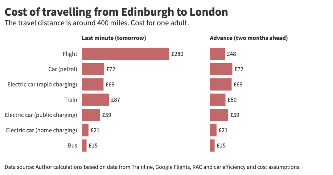 Rail vs Planes UK Study