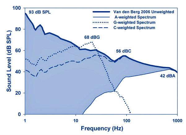 Noise weighting techniques